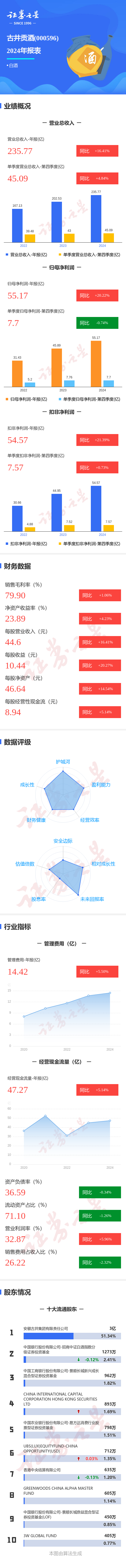 牛弘配资 图解古井贡酒年报: 第四季度单季净利润同比减0.74%
