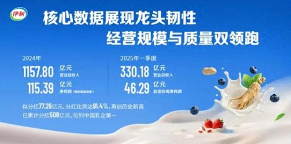 嘉多网 伊利2024营收1158亿, 净利115.39亿, 2025首季业绩增长超预期