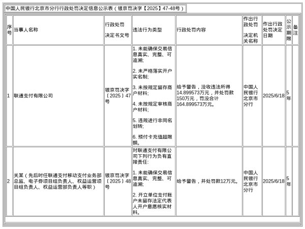 股粮网 联通支付被罚没合计164余万，责任人被警告并罚款12万