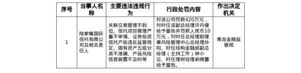 牛小散 陆家嘴国际信托被罚420万，涉关联交易等多项违规行为