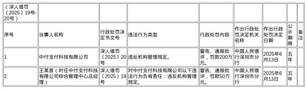 金盛网 中付支付被罚200万，责任人被罚50万