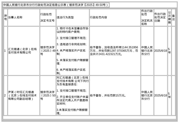 鼎冠策略资 汇元银通被罚没共计2431余万，责任人被警告并罚款15万