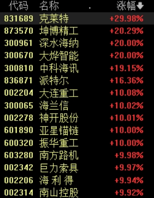 鸿岳资本配资 加强顶层设计、加大政策支持！海洋经济迎利好，概念股掀涨停潮