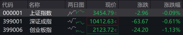 富豪配资 滚动更新丨创业板指收跌1.13%，光伏板块掀涨停潮