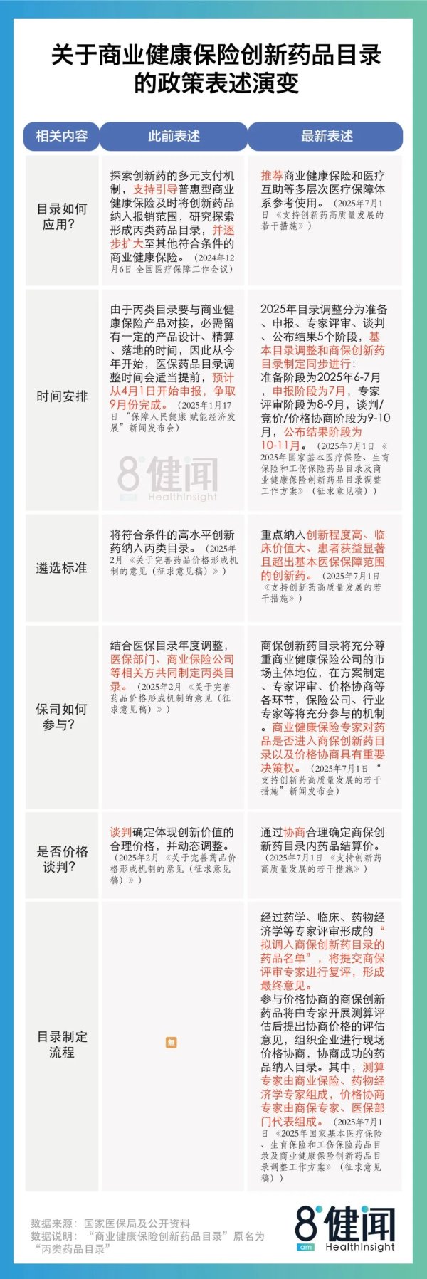 中华金配 商保创新药目录靴子落地：价格“谈判”改“协商”，医保算不算“向后一步”？
