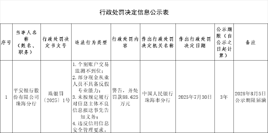 KB资产 平安银行珠海分行被罚88.625万元：个别账户交易监测不到位等